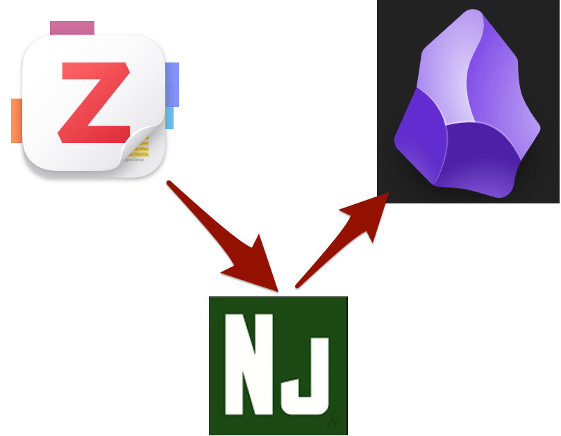 The Zotero application icon is on the left, and the Obsidian icon is on the right of the image. Below both app icons is the Nunjucks icon. There are two arrows, one from Zotero to Nunjunck and the other from Nunkunck to Obsidian.